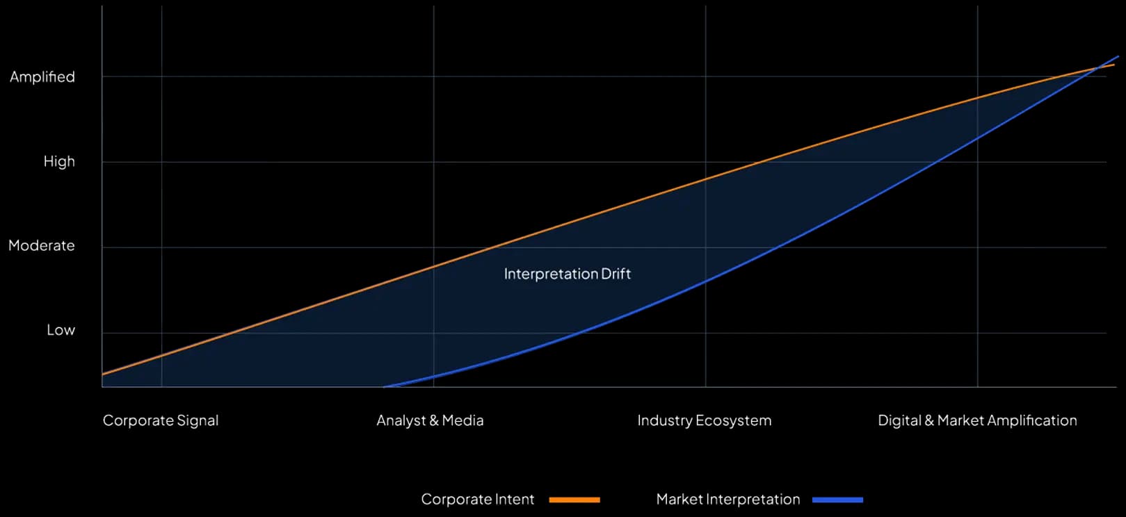 Interpretation gap model